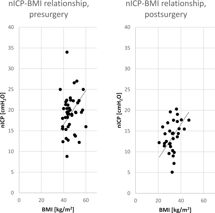 Critical upward shift of intracranial pressure levels in extremely obese patients; normalization due to bariatric surgery.