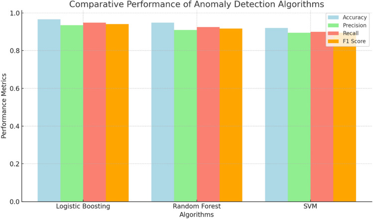 Enhancing anomaly detection in IoT-driven factories using Logistic Boosting, Random Forest, and SVM: A comparative machine learning approach.