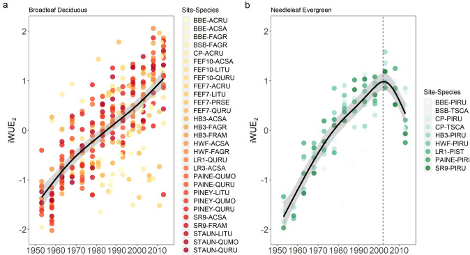 Divergent water use efficiency trends among eastern North American temperate tree species.