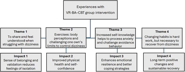 Patient Experiences of a Group Intervention Integrating Vestibular Rehabilitation, Body Awareness, and Cognitive Behavioral Therapy for Long-Lasting Dizziness: A Focus Group Study.