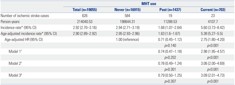Menopausal Hormone Therapy and the Risk of Stroke: A Nationwide Cohort Study.