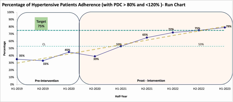 Leveraging a multifaceted digital medication refill system on improving patients' medication adherence and reducing medication oversupply among elderly patients with hypertension.