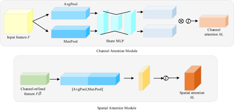 The AlexNet HSD model for industrial heritage damage detection and adaptive reuse under artificial intelligence.