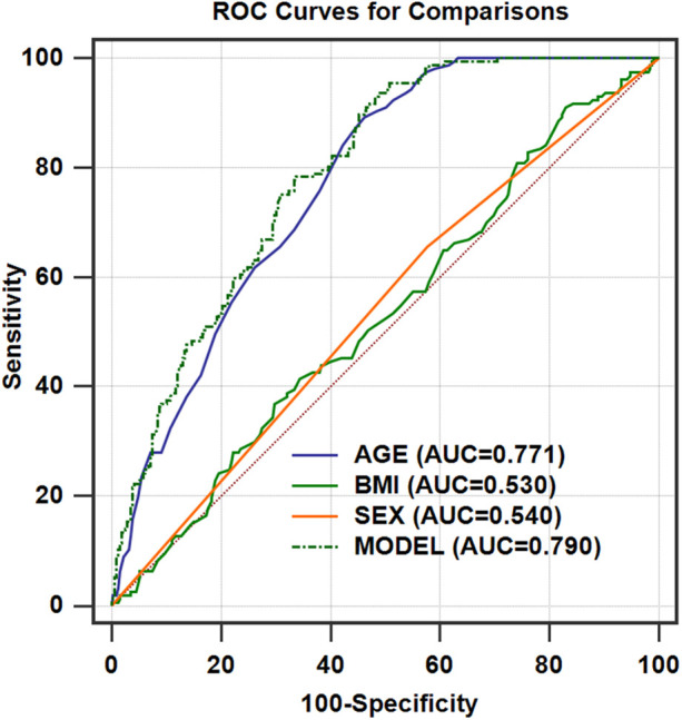 The chronological age at which small airway function starts to decline in a healthy Chinese population: a cross-sectional study.