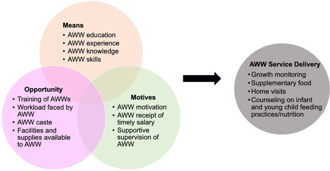 Factors associated with Anganwadi Workers' service delivery of Integrated Child Development Services (ICDS) in rural India: A cross-sectional analysis of household and community health worker surveys.