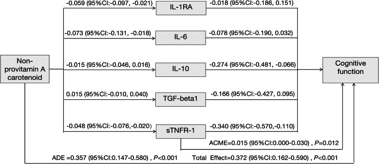 Dietary provitamin A and non-provitamin A carotenoid in relation to cognitive function among middle-aged and older adults.
