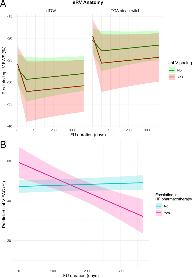 Effect of sodium-glucose cotransporter 2 inhibitors on ventricular function in systemic right ventricular failure.
