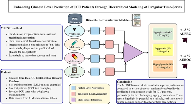 Enhancing glucose level prediction of ICU patients through hierarchical modeling of irregular time-series.