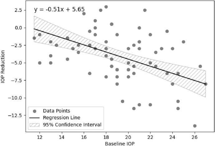 Real-world outcomes of selective laser trabeculoplasty in a tertiary referral glaucoma service.