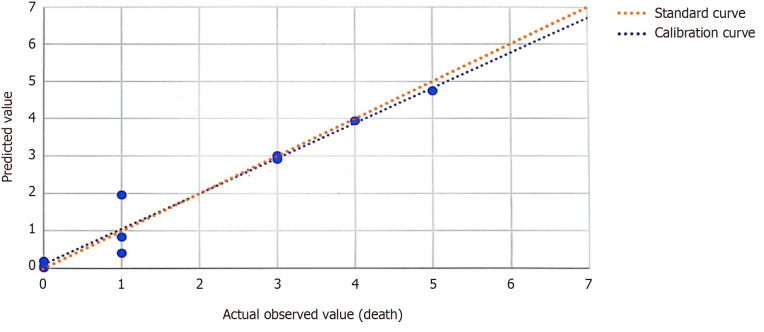 Risk factors and predictive model for mortality in acute myocardial infarction with ventricular septal rupture at high altitudes.