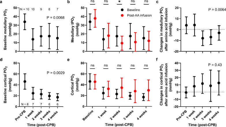 Recruitment of renal functional reserve by intravenous amino acid loading in a sheep model of cardiopulmonary bypass.