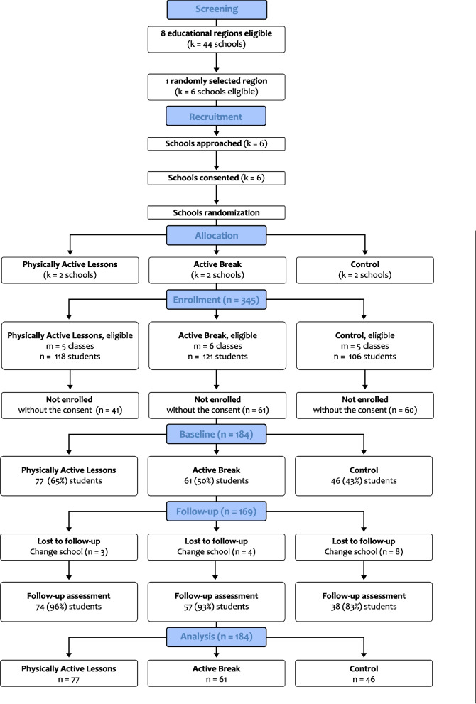 Effects of physically active lessons and active breaks on cognitive performance and health indicators in elementary school children: a cluster randomized trial.