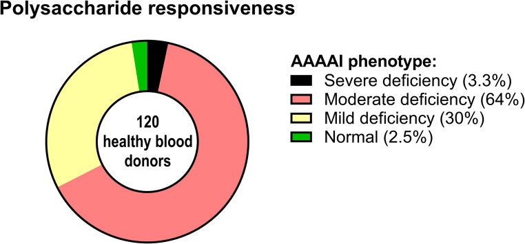 Reassessing Polysaccharide Responsiveness: Unveiling Limitations of Current Guidelines and Introducing the Polysaccharide Responsiveness Percentile Approach.
