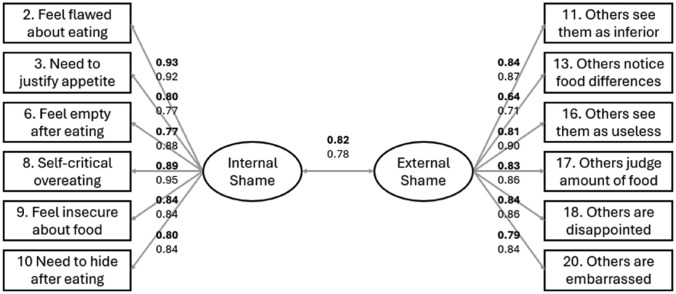 Measuring shame in eating disorders: confirmatory factor analyses and psychometric properties of a new internal and external shame scale.