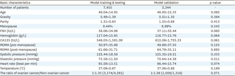 Early prediction and risk stratification of ovarian cancer based on clinical data using machine learning approaches.