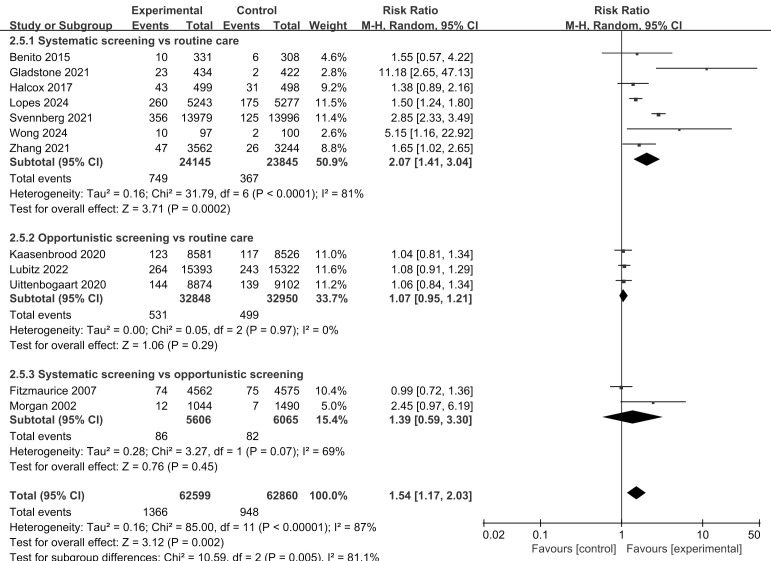 Screening for Atrial Fibrillation in Stroke Prevention: A Systematic Review and Meta-Analysis of Randomized Controlled Trials.