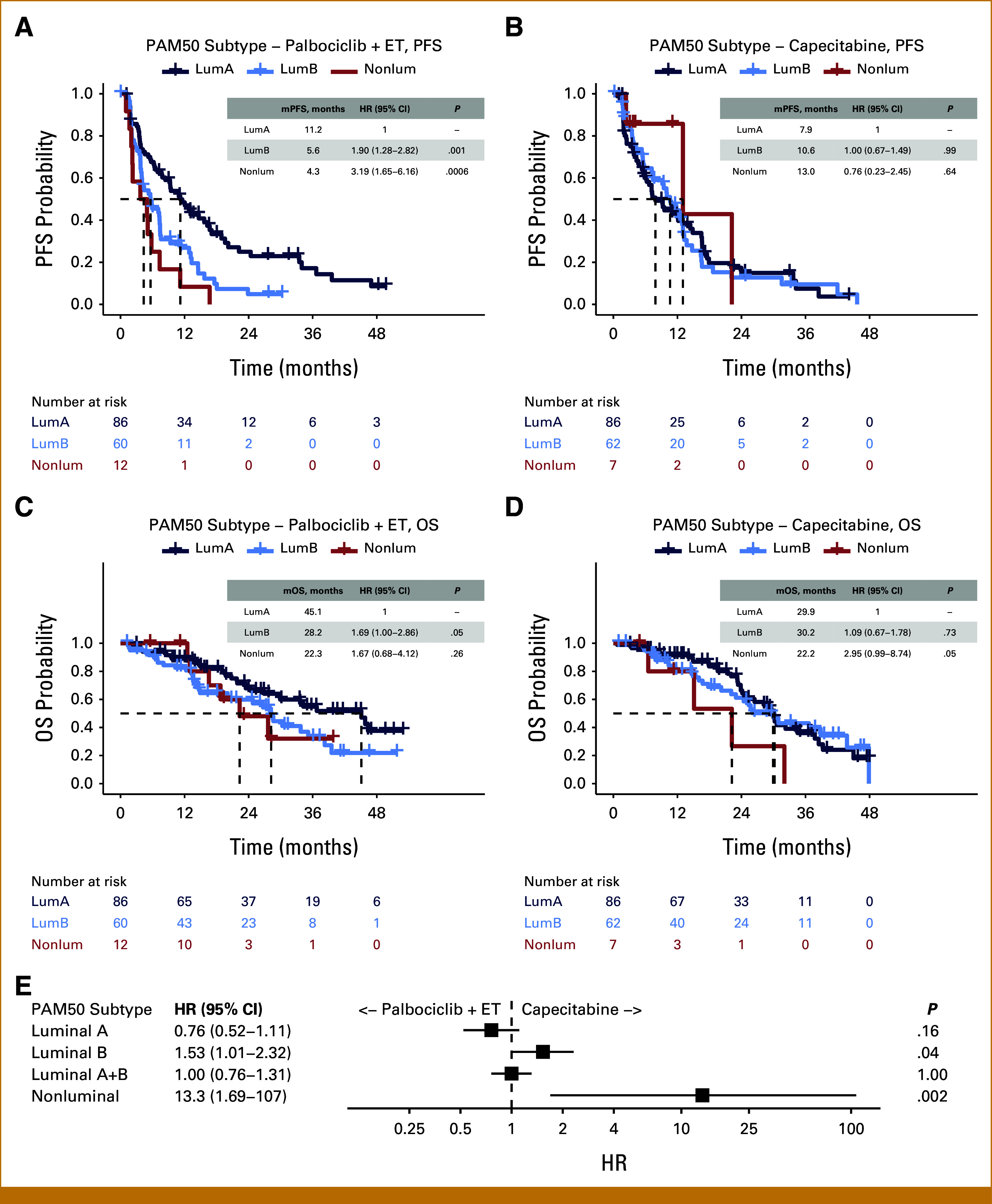 Transcriptomic Predictors of Survival for Palbociclib + Endocrine Therapy Versus Capecitabine in Aromatase Inhibitor-Resistant Breast Cancer From the GEICAM/2013-02 PEARL Trial.