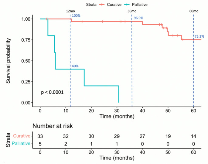 Non-melanoma skin cancer of the external auditory canal: long-term outcomes of a tertiary head and neck unit.
