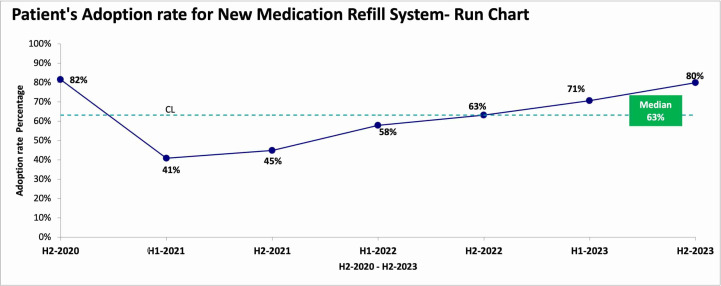 Leveraging a multifaceted digital medication refill system on improving patients' medication adherence and reducing medication oversupply among elderly patients with hypertension.