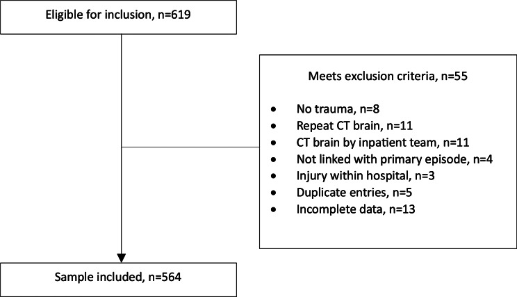 Traumatic brain injuries in a district level emergency department in Cape Town: describing patients' journey from arrival to CT scan and neurosurgery.