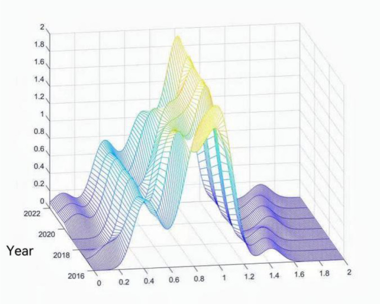 Regional disparities, dynamic evolution, and spatial spillover effects of medical resource allocation efficiency in TCM hospitals.