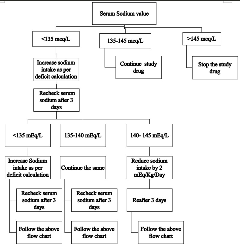 Effect of early sodium supplementation on weight gain of very preterm infants: a randomised controlled trial.
