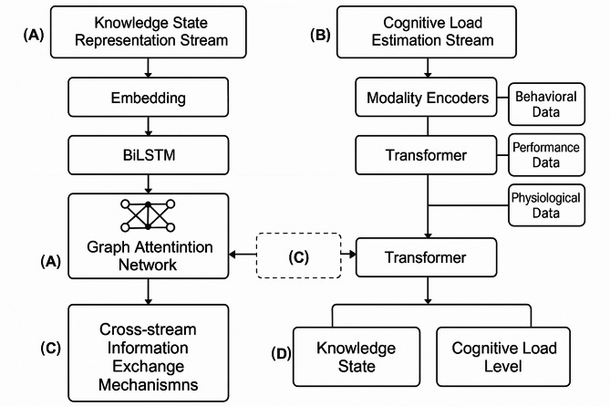 Deep knowledge tracing and cognitive load estimation for personalized learning path generation using neural network architecture.
