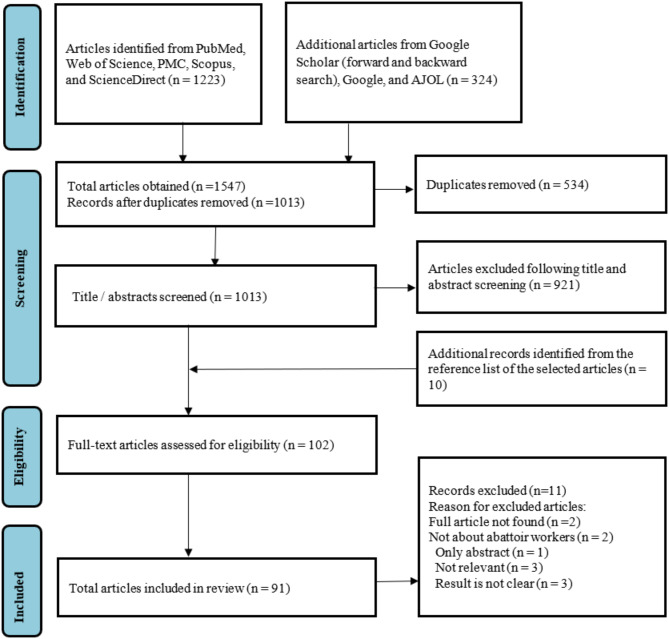 African abattoirs: a scoping review of practices, factors influencing implementation of good practices, and recommended solutions for improvement.