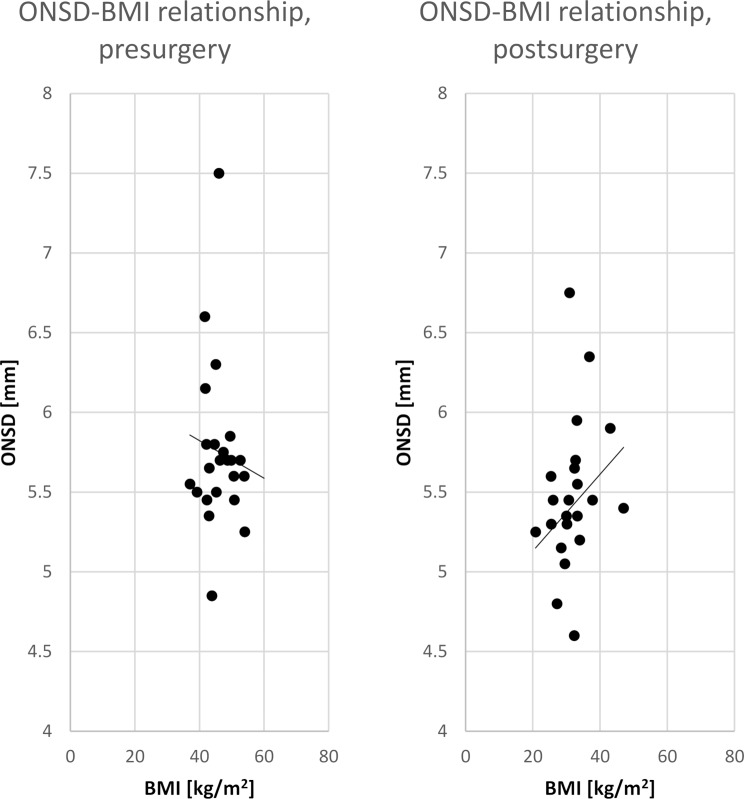Critical upward shift of intracranial pressure levels in extremely obese patients; normalization due to bariatric surgery.