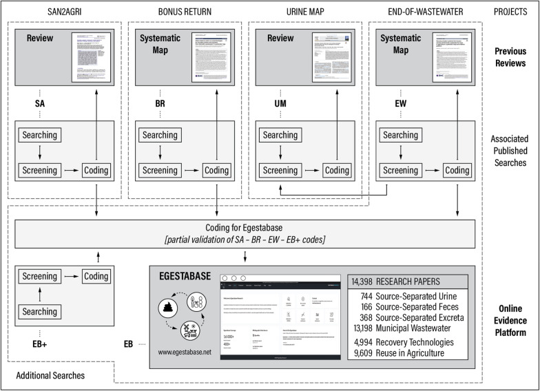 Mapping large bodies of research in environmental sciences: insights from compiling evidence on the recovery and reuse of nutrients found in human excreta and domestic wastewater.