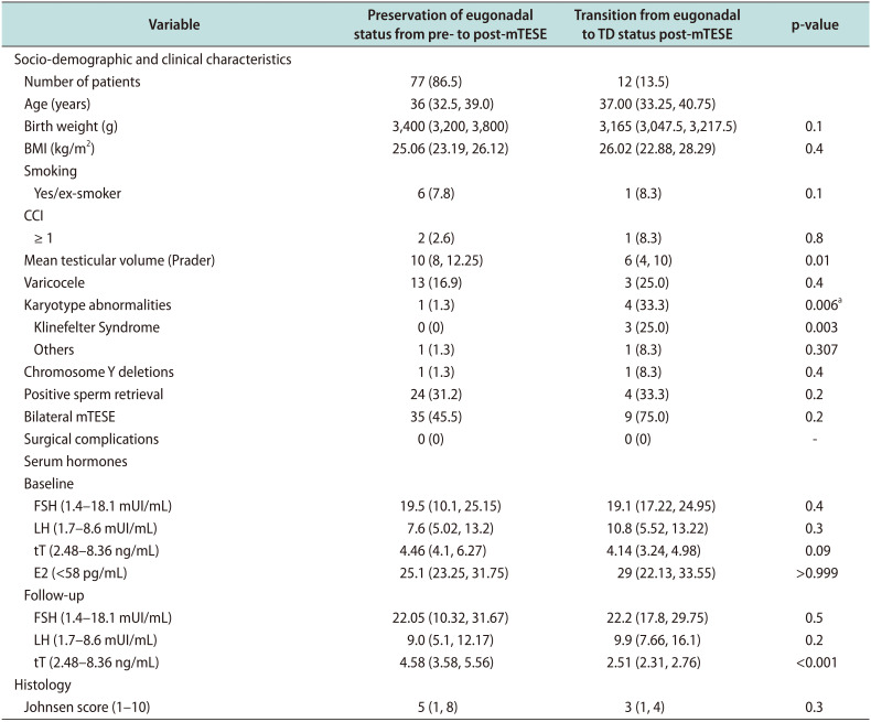 Short-Term Hormonal Changes Following Microdissection Testicular Sperm Extraction among Men with Non-Obstructive Azoospermia: Findings from a Large Longitudinal Prospective Multicentric Study.