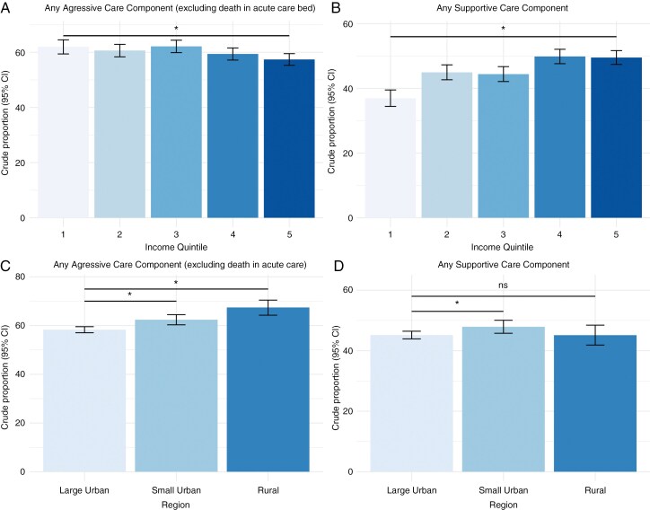 End-of-life care in glioblastoma: A population-based study.