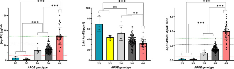 A novel biochemical analysis for ApoE4 quantification in plasma and discrimination of homozygous and heterozygous APOE ε4 carriers.