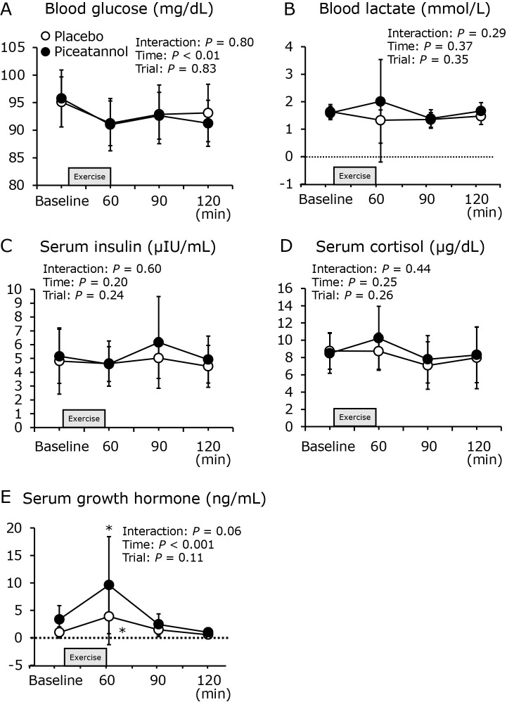 Seven days of piceatannol supplementation exerted no effect on fat metabolism at rest, during and after exercise.