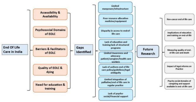 Mapping end-of-life care in India: a scoping review to identify gaps in policy, practice, and psychosocial support.