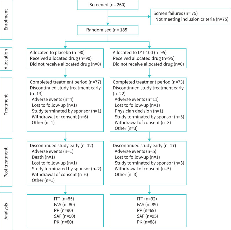Deupirfenidone (LYT-100) in post-acute sequelae of SARS-CoV-2 with respiratory complications.