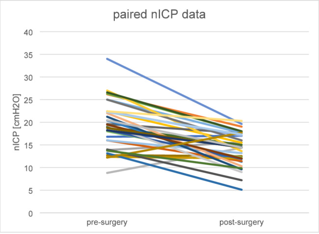 Critical upward shift of intracranial pressure levels in extremely obese patients; normalization due to bariatric surgery.