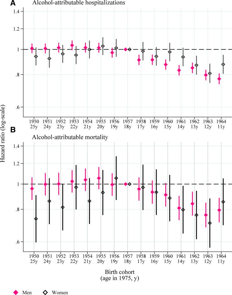 Alcohol Policy in Adolescence and Subsequent Alcohol-attributable Hospitalizations and Mortality at Ages 21-54 Years: A Register-based Cohort Study.