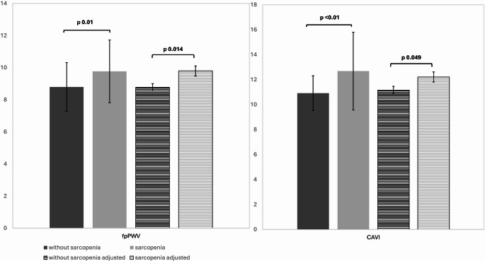 Central and peripheral arterial stiffness and sarcopenia in hospitalized older adults.