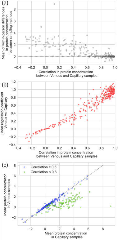 Comparing Venous vs. Capillary Blood Collection Methods for Proteomic Measurement in Peripheral Blood.