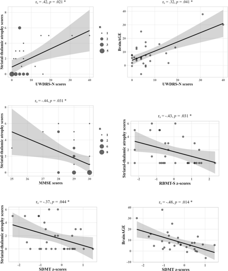 Atrophy related neuroimaging biomarkers for neurological and cognitive function in Wilson disease.