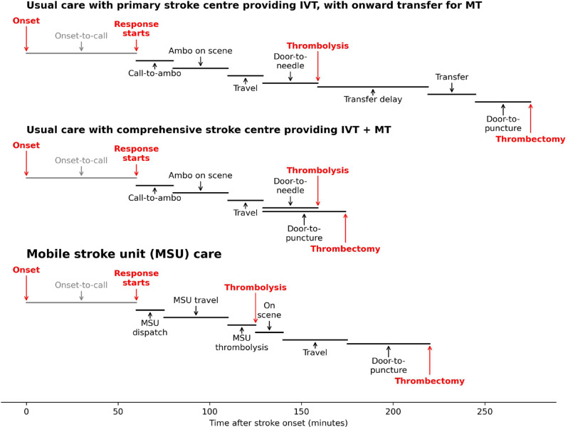 Modelling the potential clinical benefit of mobile stroke units in England.