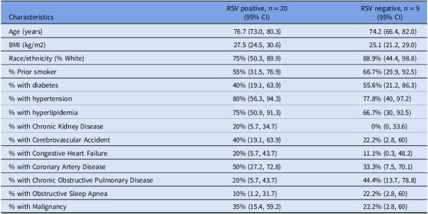Management of a respiratory syncytial virus outbreak in a memory care unit at a long-term care facility.
