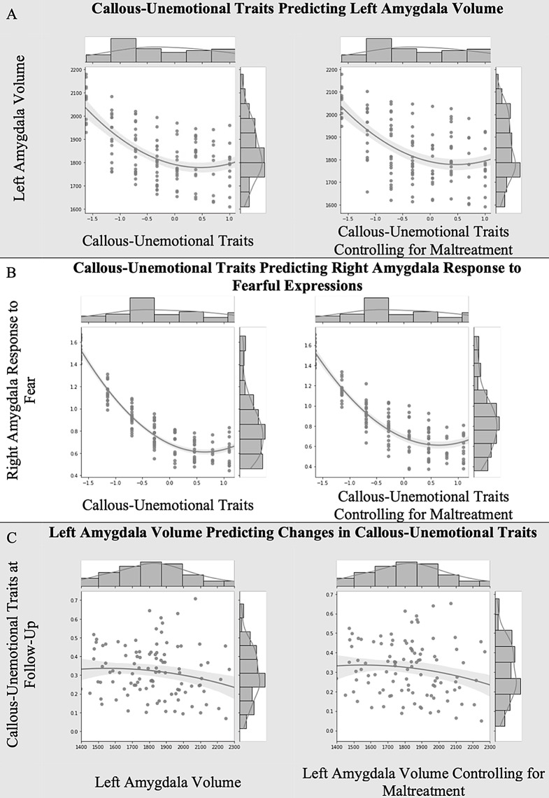 Independent Impacts of Maltreatment and Amygdala Volume on Worsening Callous-Unemotional Traits in High-Risk Youths.