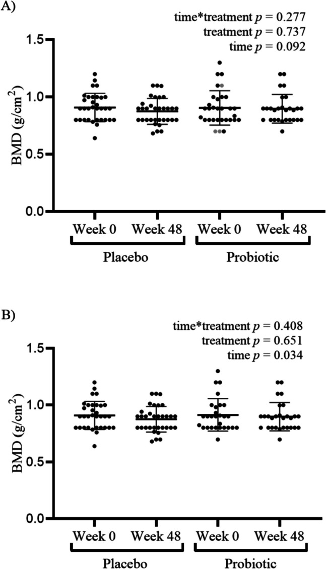 Using probiotic supplementation to support bone health in postmenopausal women: a randomized, double-blind, parallel, placebo-controlled, multi-center study