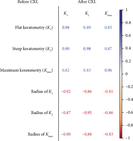 Individual Risk Assessment and Prognostication of Outcomes After Corneal Cross-Linking.