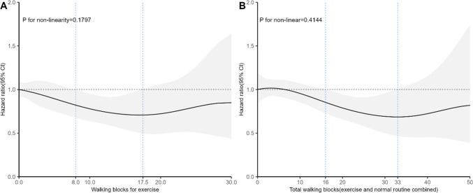 Association between walking and hip fracture in women aged 65 and older: 20-year follow-up from the study of osteoporotic fractures.