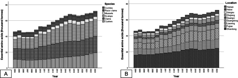 Contribution of China's bivalve aquaculture to world's essential amino acid production.
