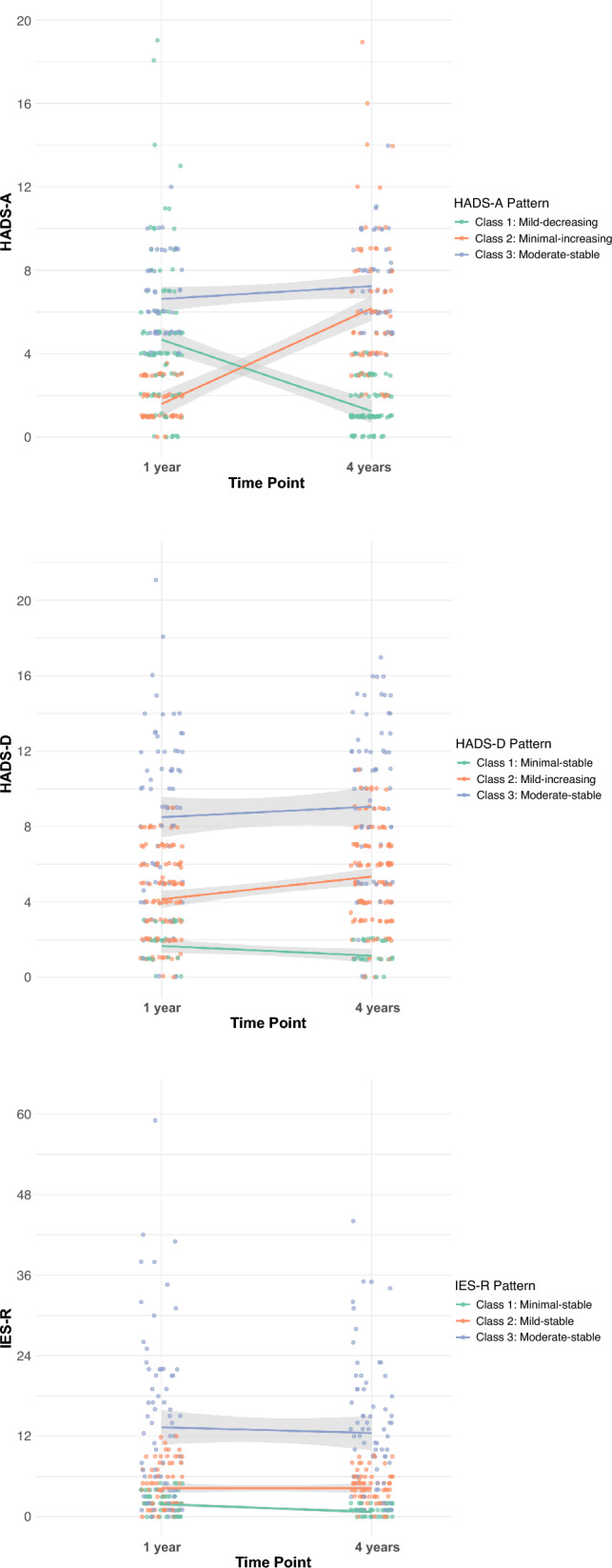 Long-term mental health change patterns in ICU survivors: a four-year comparative follow-up from the SMAP-HoPe study.