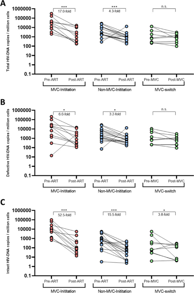 Impact of the initial administration of an antiretroviral drug with latency reversal properties on the HIV reservoir size.